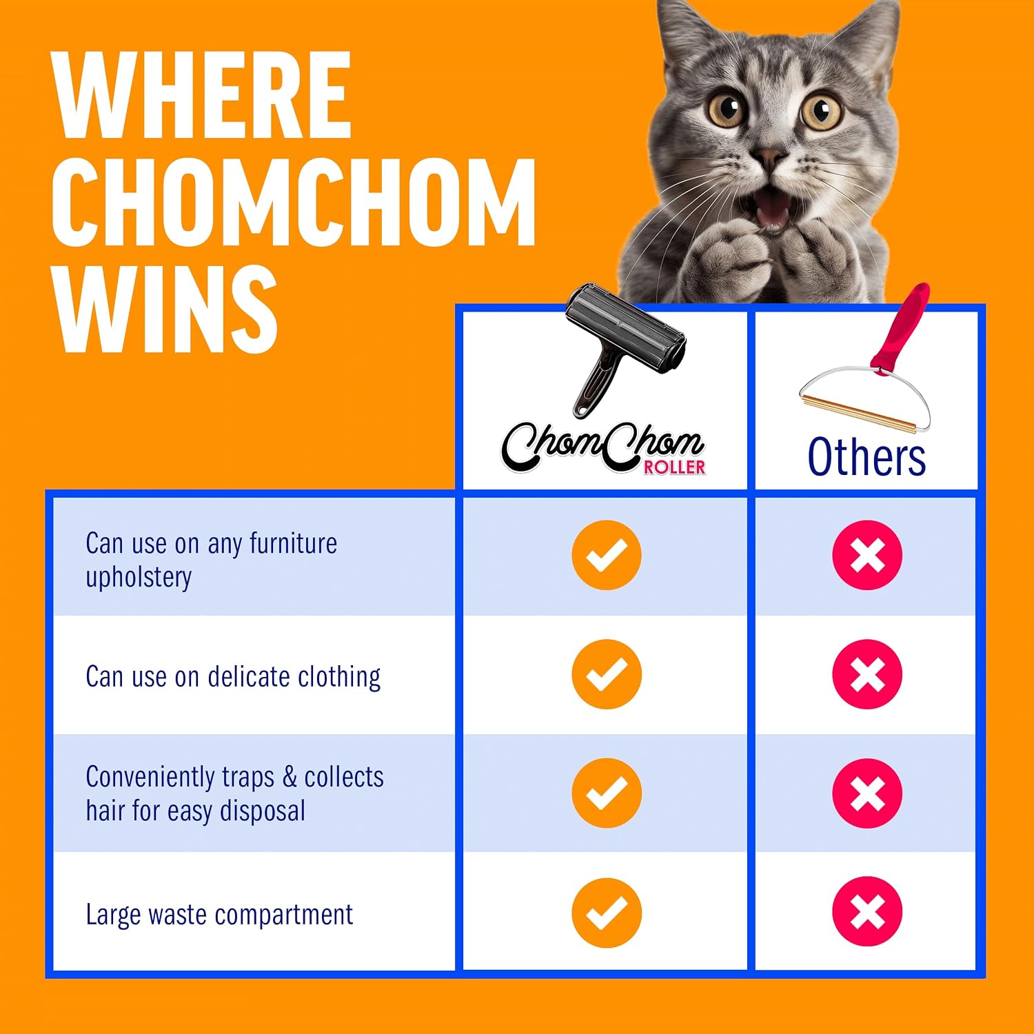 Comparison chart of the ChomChom Roller against other lint tools for upholstery, clothing, hair collection, and a waste compartment
